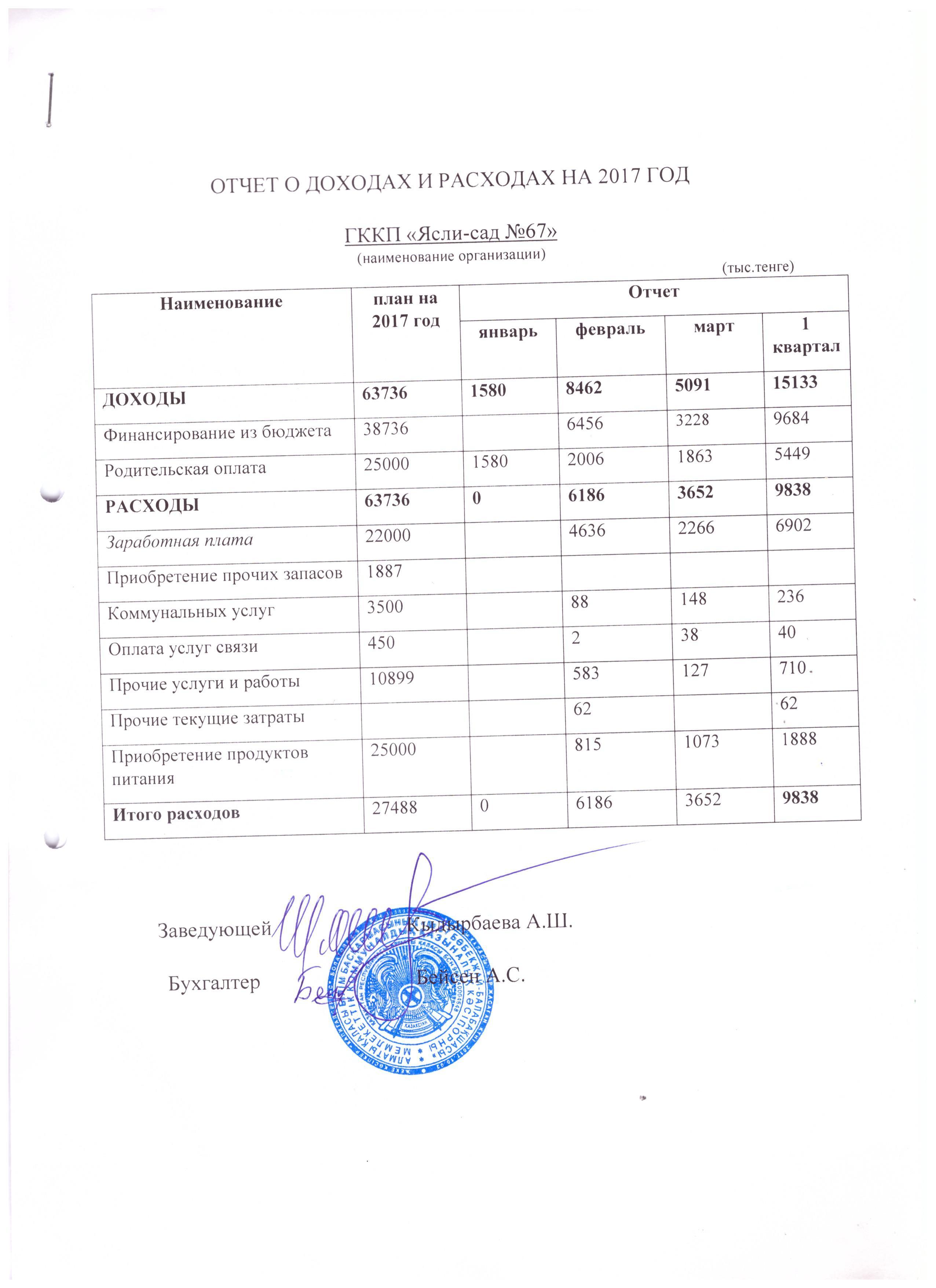 Отчет о доходах и расходах за 1 кв 2017