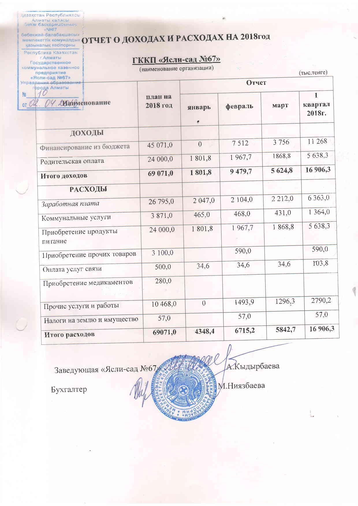 Отчет о доходах и расходах за 1 квартал 2018 года