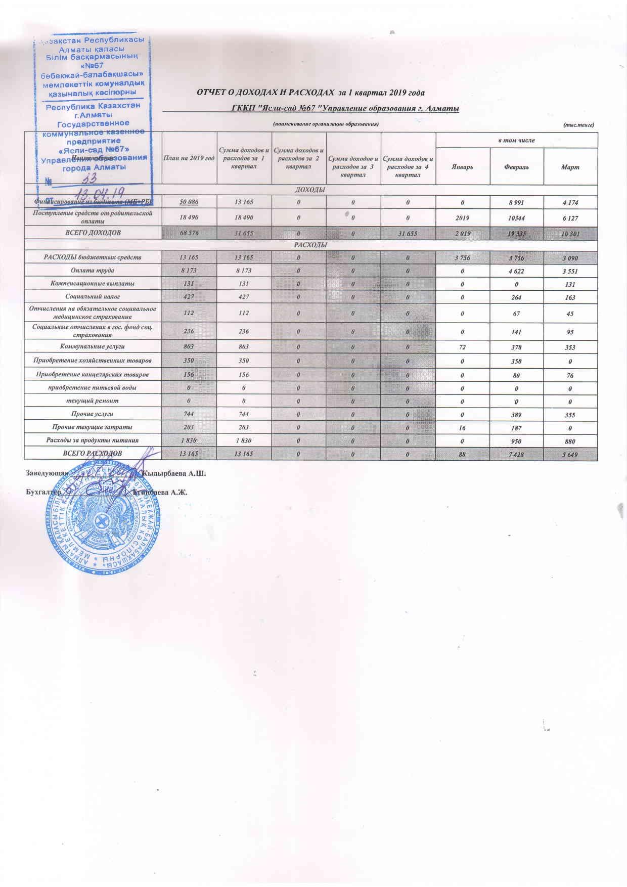 Отчет о доходах и расходах за 1 квартал 2019 года